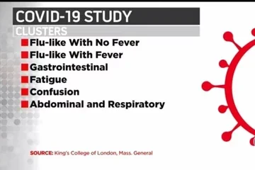 Some COVID-19 Symptoms Are More Likely To Progress Into Serious Complications