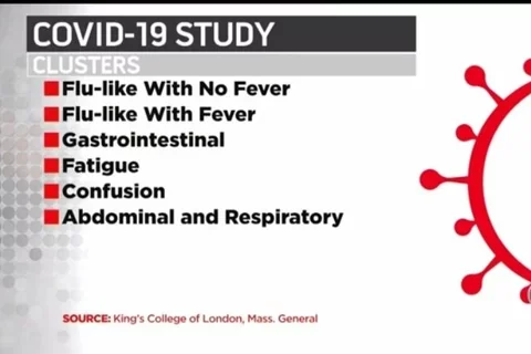 Some COVID-19 Symptoms Are More Likely To Progress Into Serious Complications