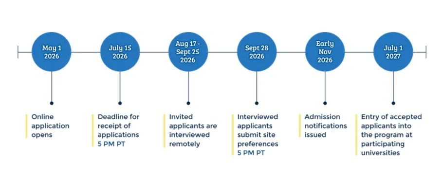 timeline graphic of application cycle